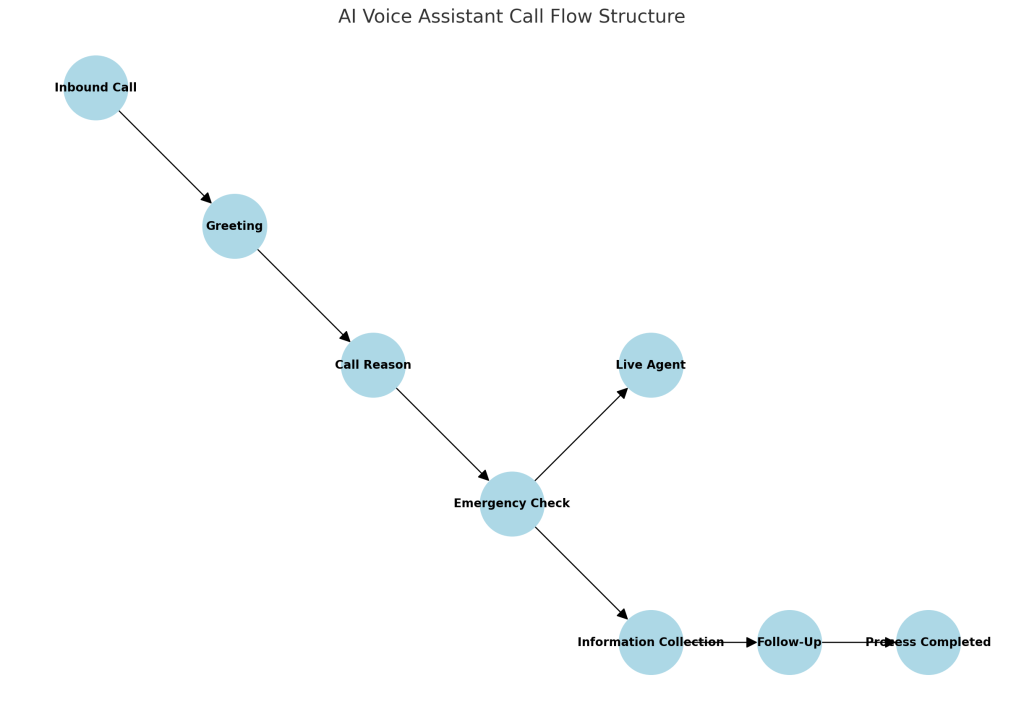 ai phone assistant flowchart